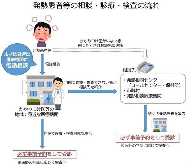 発熱患者などの相談、診療、検査の流れのイラスト