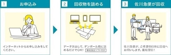 お申込みから回収までの流れの図