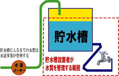 水道メーターから貯水槽に入り蛇口まで送られる図